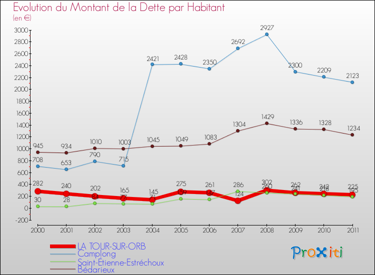 Evolution de la dette par habitant pour la commune de LA TOUR-SUR-ORB et les communes proches Comparaison de la dette par habitant pour LA TOUR-SUR-ORB et les communes voisines