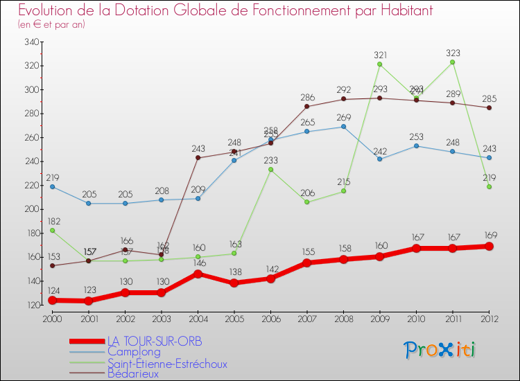 Evolution et montant de la dotation globale de fonctionnement par Habitant pour LA TOUR-SUR-ORB et les communes proches Comparaison des dotations globales de fonctionnement par habitant pour LA TOUR-SUR-ORB et les communes voisines