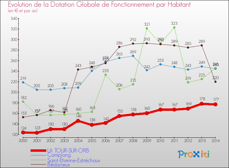 Evolution et montant de la dotation globale de fonctionnement par Habitant pour LA TOUR-SUR-ORB et les communes proches de 2000 à 2014. Comparaison des dotations globales de fonctionnement par habitant pour LA TOUR-SUR-ORB et les communes voisines de 2000 à 2014.