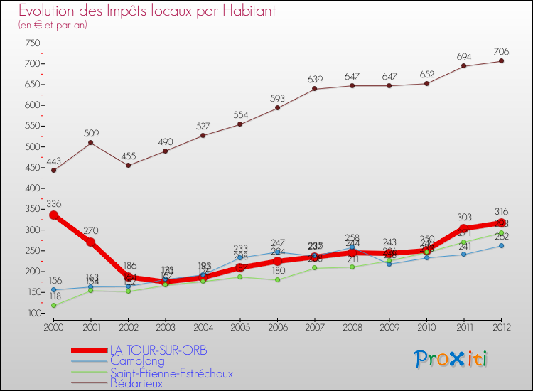 Evolution et montant des impôts locaux par Habitant pour LA TOUR-SUR-ORB et les communes proches Comparaison des impôts locaux par habitant pour LA TOUR-SUR-ORB et les communes voisines