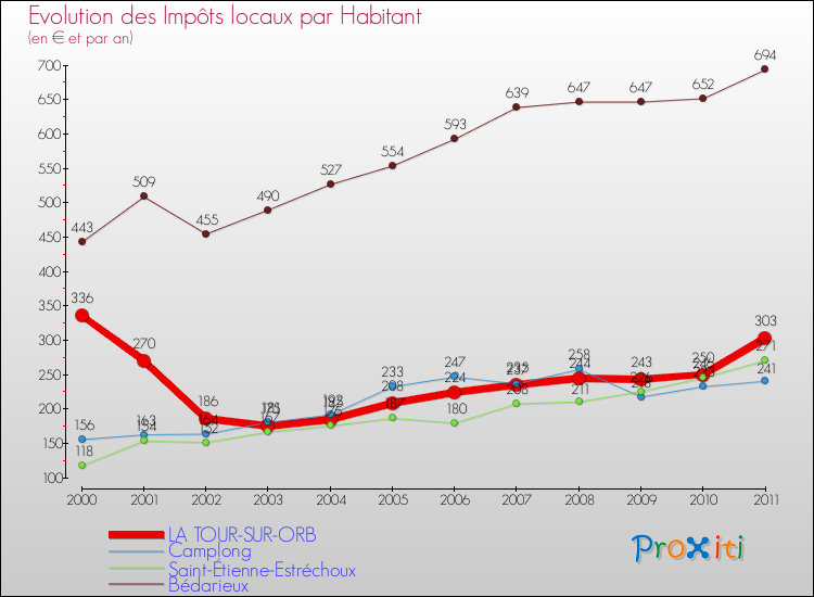 Evolution et montant des impôts locaux par Habitant pour LA TOUR-SUR-ORB et les communes proches Comparaison des impôts locaux par habitant pour LA TOUR-SUR-ORB et les communes voisines