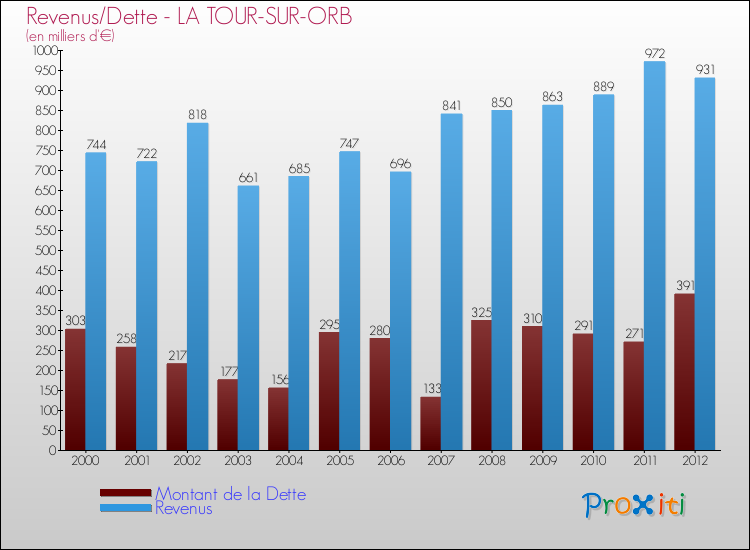Evolution comparée de la dette et des revenus pour la commune de LA TOUR-SUR-ORB de 2000 à 2012 Comparaison de la dette et des revenus pour LA TOUR-SUR-ORB de 2000 à 2012