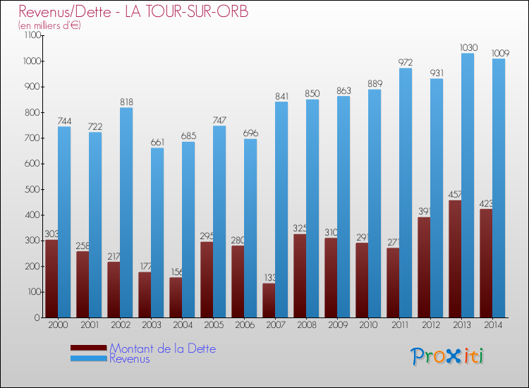 Evolution comparée de la dette et des revenus pour la commune de LA TOUR-SUR-ORB de 2000 à 2014 Comparaison de la dette et des revenus pour LA TOUR-SUR-ORB de 2000 à 2014