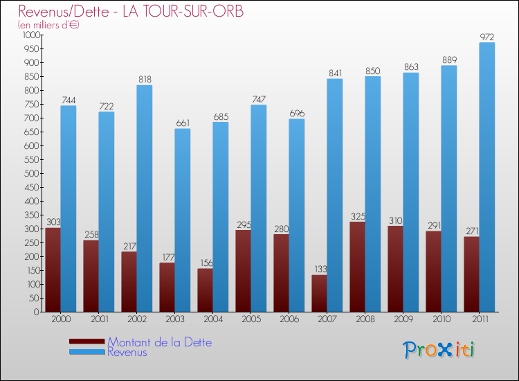 Evolution comparée de la dette et des revenus pour la commune de LA TOUR-SUR-ORB de 2000 à 2011 Comparaison de la dette et des revenus pour LA TOUR-SUR-ORB de 2000 à 2011