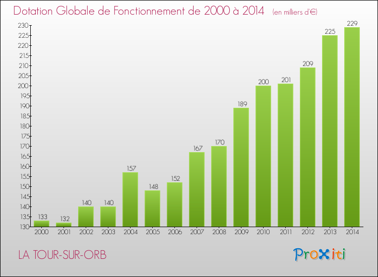 Evolution du montant de la Dotation Globale de Fonctionnement pour la commune de LA TOUR-SUR-ORB de 2000 à 2014 Evolution du montant de la Dotation Globale de Fonctionnement pour LA TOUR-SUR-ORB de 2000 à 2014