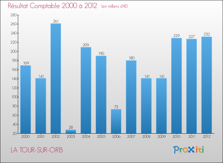 Evolution du résultat comptable pour la commune de LA TOUR-SUR-ORB de 2000 à 2012 Evolution du résultat comptable pour LA TOUR-SUR-ORB de 2000 à 2012