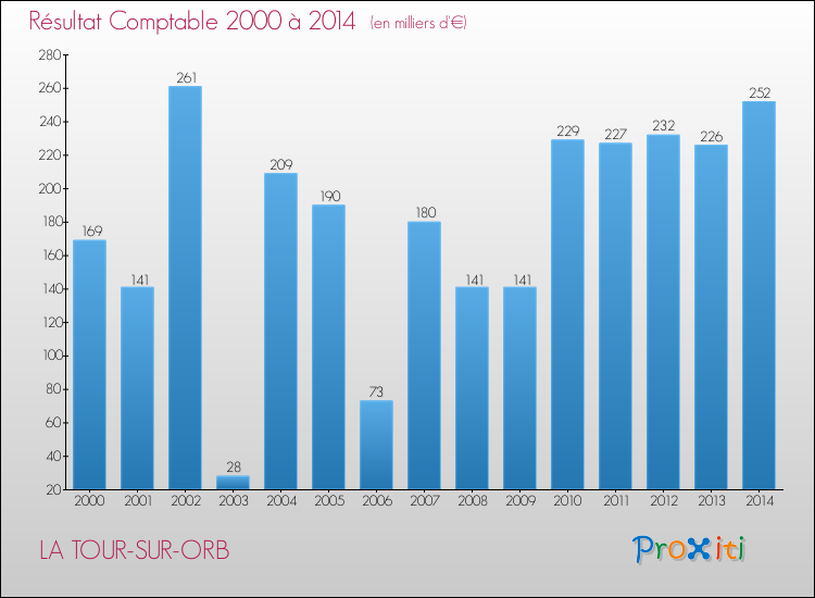 Evolution du résultat comptable pour la commune de LA TOUR-SUR-ORB de 2000 à 2014 Evolution du résultat comptable pour LA TOUR-SUR-ORB de 2000 à 2014