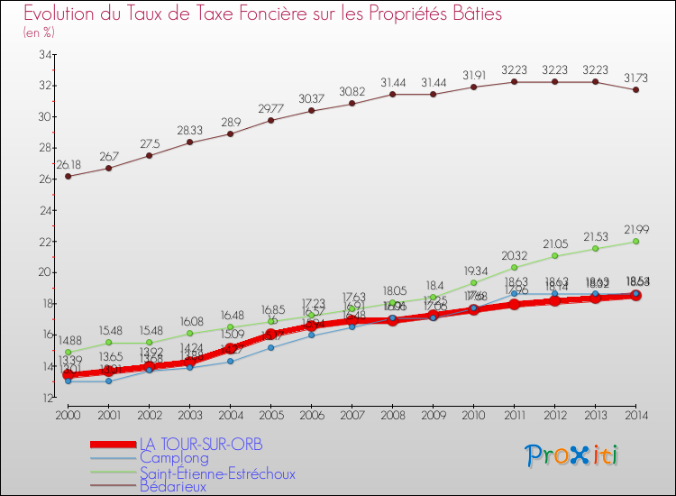 Evolution du taux de la taxe foncière sur le bati pour LA TOUR-SUR-ORB et les communes proches de 2000 à 2014 Comparaison des taux de taxe foncière sur le bati pour LA TOUR-SUR-ORB et les communes voisines de 2000 à 2014