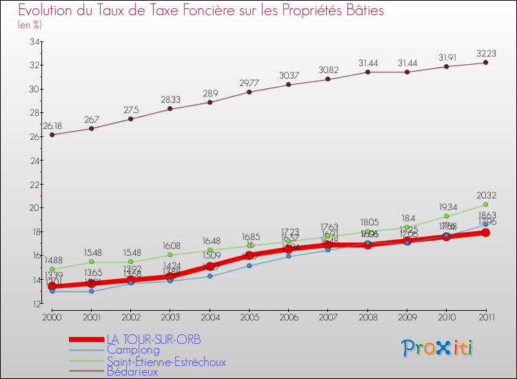 Evolution du taux de la taxe foncière sur le bati pour LA TOUR-SUR-ORB et les communes proches Comparaison des taux de taxe foncière sur le bati pour LA TOUR-SUR-ORB et les communes voisines