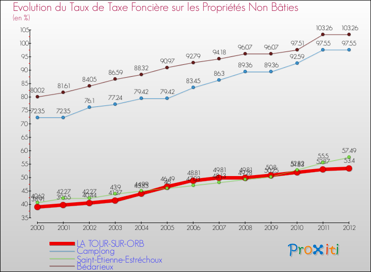 Evolution du taux de la taxe foncière sur les immeubles et terrains non batis pour LA TOUR-SUR-ORB et les communes proches de 2000 à 2012 Comparaison des taux de la taxe foncière sur les immeubles et terrains non batis pour LA TOUR-SUR-ORB et les communes voisines de 2000 à 2012