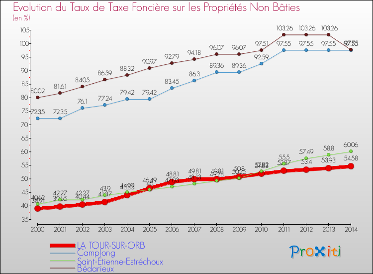 Evolution du taux de la taxe foncière sur les immeubles et terrains non batis pour LA TOUR-SUR-ORB et les communes proches de 2000 à 2014 Comparaison des taux de la taxe foncière sur les immeubles et terrains non batis pour LA TOUR-SUR-ORB et les communes voisines de 2000 à 2014