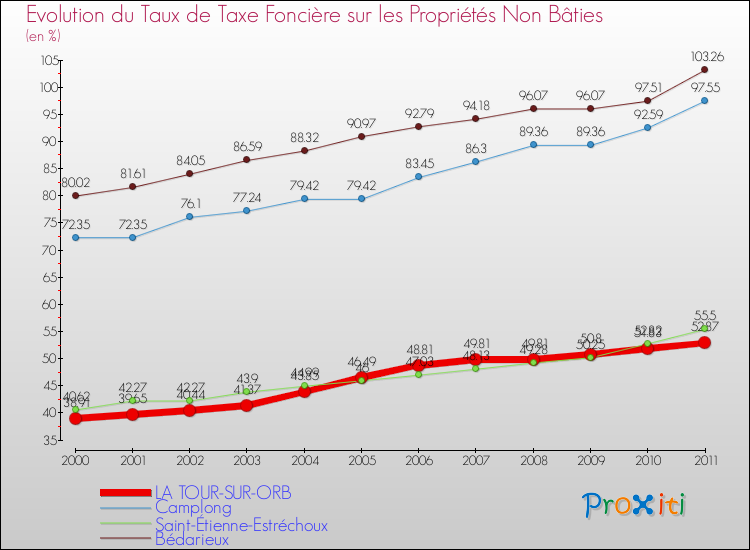 Evolution du taux de la taxe foncière sur les immeubles et terrains non batis pour LA TOUR-SUR-ORB et les communes proches Comparaison des taux de la taxe foncière sur les immeubles et terrains non batis pour LA TOUR-SUR-ORB et les communes voisines
