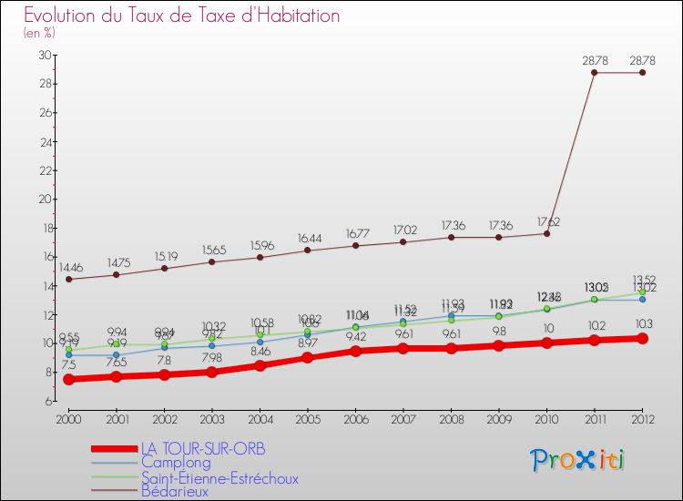 Evolution du taux de la taxe d'habitation pour LA TOUR-SUR-ORB et les communes proches Comparaison des taux de la taxe d'habitation pour LA TOUR-SUR-ORB et les communes voisines