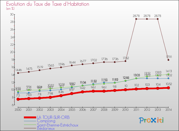 Evolution du taux de la taxe d'habitation pour LA TOUR-SUR-ORB et les communes proches de 2000 à 2014 Comparaison des taux de la taxe d'habitation pour LA TOUR-SUR-ORB et les communes voisines de 2000 à 2014