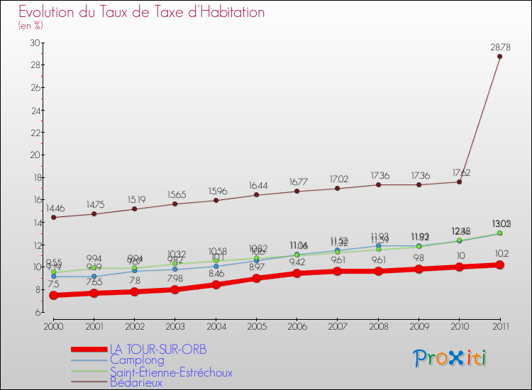 Evolution du taux de la taxe d'habitation pour LA TOUR-SUR-ORB et les communes proches Comparaison des taux de la taxe d'habitation pour LA TOUR-SUR-ORB et les communes voisines