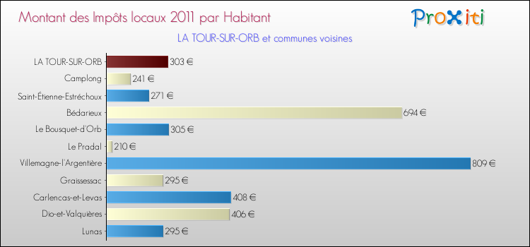 Montant des impôts locaux par Habitant pour LA TOUR-SUR-ORB et les communes proches Comparaison des impôts locaux par habitant pour LA TOUR-SUR-ORB et les communes voisines