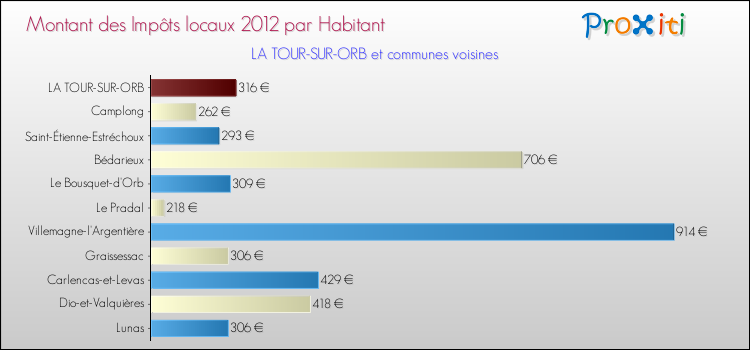 Montant des impôts locaux par Habitant pour LA TOUR-SUR-ORB et les communes proches Comparaison des impôts locaux par habitant pour LA TOUR-SUR-ORB et les communes voisines