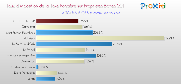 Taux d'imposition de la taxe foncière sur le bati 2011 pour LA TOUR-SUR-ORB et les communes proches Comparaison des taux d'imposition de la taxe foncière sur le bati 2011 pour LA TOUR-SUR-ORB et les communes voisines