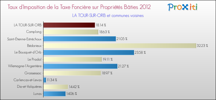 Taux d'imposition de la taxe foncière sur le bati 2012 pour LA TOUR-SUR-ORB et les communes proches Comparaison des taux d'imposition de la taxe foncière sur le bati 2012 pour LA TOUR-SUR-ORB et les communes voisines