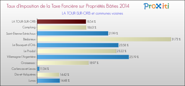 Taux d'imposition de la taxe foncière sur le bati 2014 pour LA TOUR-SUR-ORB et les communes proches Comparaison des taux d'imposition de la taxe foncière sur le bati 2014 pour LA TOUR-SUR-ORB et les communes voisines