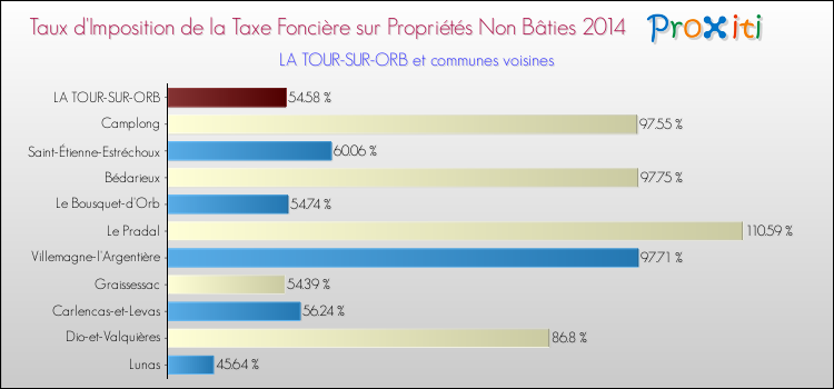 Taux d'imposition de la taxe foncière sur les immeubles et terrains non batis 2014 pour LA TOUR-SUR-ORB et les communes proches Comparaison des taux d'imposition de la taxe foncière sur les immeubles et terrains non batis 2014 pour LA TOUR-SUR-ORB et les communes voisines