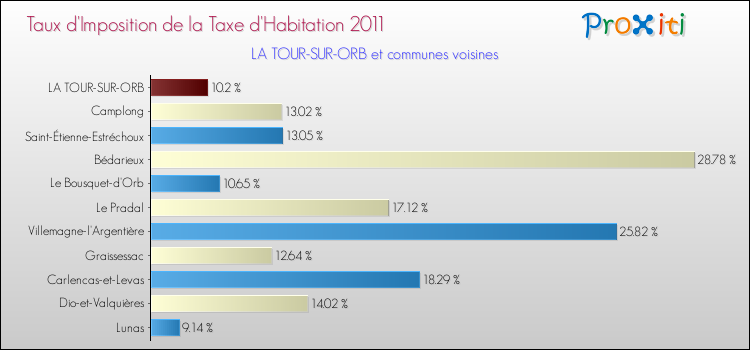 Taux d'imposition de la taxe d'habitation 2011 pour LA TOUR-SUR-ORB et les communes proches Comparaison des taux d'imposition de la taxe d'habitation 2011 pour LA TOUR-SUR-ORB et les communes voisines