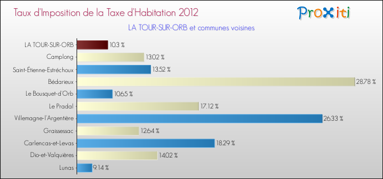 Taux d'imposition de la taxe d'habitation 2012 pour LA TOUR-SUR-ORB et les communes proches Comparaison des taux d'imposition de la taxe d'habitation 2012 pour LA TOUR-SUR-ORB et les communes voisines