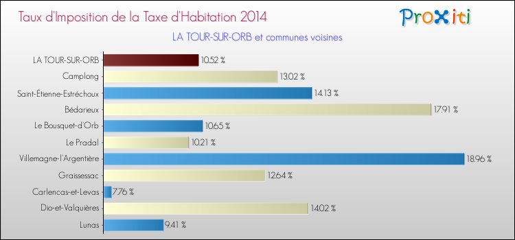 Taux d'imposition de la taxe d'habitation 2014 pour LA TOUR-SUR-ORB et les communes proches Comparaison des taux d'imposition de la taxe d'habitation 2014 pour LA TOUR-SUR-ORB et les communes voisines