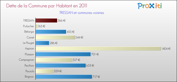 Dette par habitant de la commune en 2011 pour TRESSAN et les communes proches Comparaison de la dette par habitant de la commune en 2011 pour TRESSAN et les communes voisines
