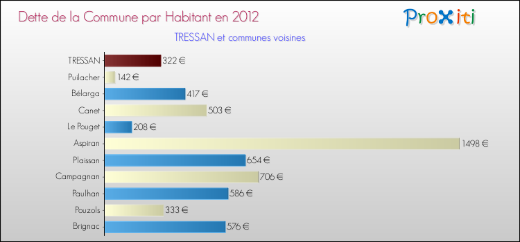 Dette par habitant de la commune en 2012 pour TRESSAN et les communes proches Comparaison de la dette par habitant de la commune en 2012 pour TRESSAN et les communes voisines