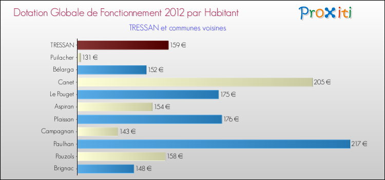 Montant des dotations globales de fonctionnement DGF par Habitant pour TRESSAN et les communes proches Comparaison des des dotations globales de fonctionnement DGF par habitant pour TRESSAN et les communes voisines
