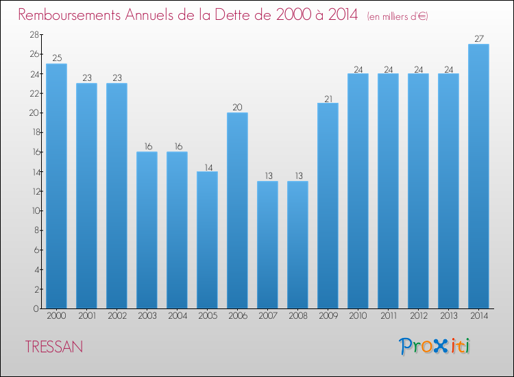 Evolution de l'annuité de la dette pour la commune de TRESSAN de 2000 à 2014 Annuités de la dette pour TRESSAN de 2000 à 2014