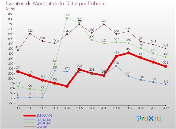 Evolution de la dette par habitant pour la commune de TRESSAN et les communes proches de 2000 à 2012 Comparaison de la dette par habitant pour TRESSAN et les communes voisines de 2000 à 2012