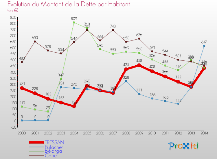 Evolution de la dette par habitant pour la commune de TRESSAN et les communes proches de 2000 à 2014 Comparaison de la dette par habitant pour TRESSAN et les communes voisines de 2000 à 2014