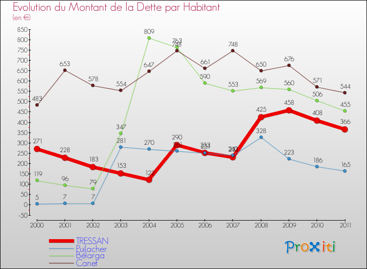 Evolution de la dette par habitant pour la commune de TRESSAN et les communes proches Comparaison de la dette par habitant pour TRESSAN et les communes voisines