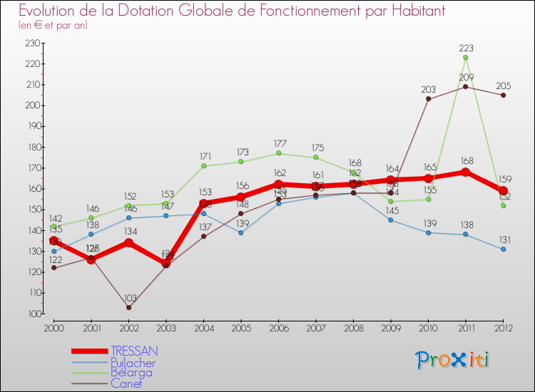 Evolution et montant de la dotation globale de fonctionnement par Habitant pour TRESSAN et les communes proches Comparaison des dotations globales de fonctionnement par habitant pour TRESSAN et les communes voisines