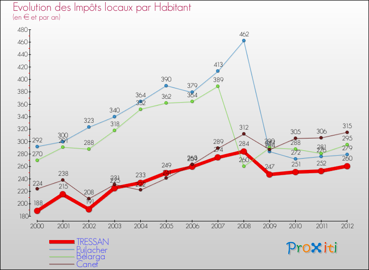 Evolution et montant des impôts locaux par Habitant pour TRESSAN et les communes proches Comparaison des impôts locaux par habitant pour TRESSAN et les communes voisines
