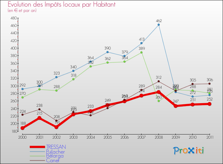Evolution et montant des impôts locaux par Habitant pour TRESSAN et les communes proches Comparaison des impôts locaux par habitant pour TRESSAN et les communes voisines