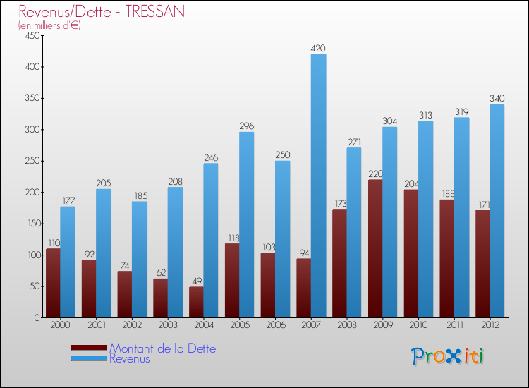 Evolution comparée de la dette et des revenus pour la commune de TRESSAN de 2000 à 2012 Comparaison de la dette et des revenus pour TRESSAN de 2000 à 2012