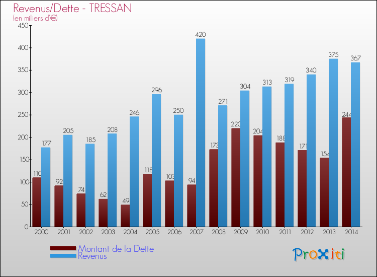 Evolution comparée de la dette et des revenus pour la commune de TRESSAN de 2000 à 2014 Comparaison de la dette et des revenus pour TRESSAN de 2000 à 2014