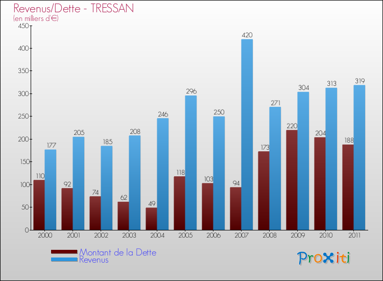 Evolution comparée de la dette et des revenus pour la commune de TRESSAN de 2000 à 2011 Comparaison de la dette et des revenus pour TRESSAN de 2000 à 2011