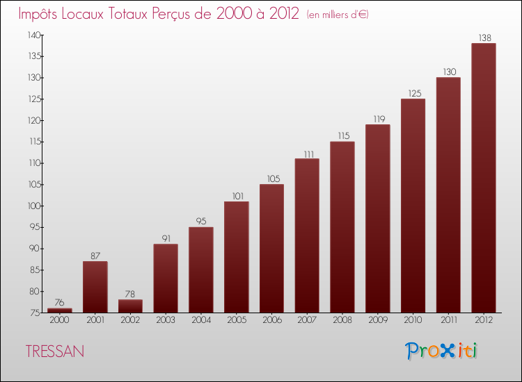 Evolution des Impôts Locaux pour la commune de TRESSAN de 2000 à 2012 Evolution des Impôts Locaux pour TRESSAN de 2000 à 2012