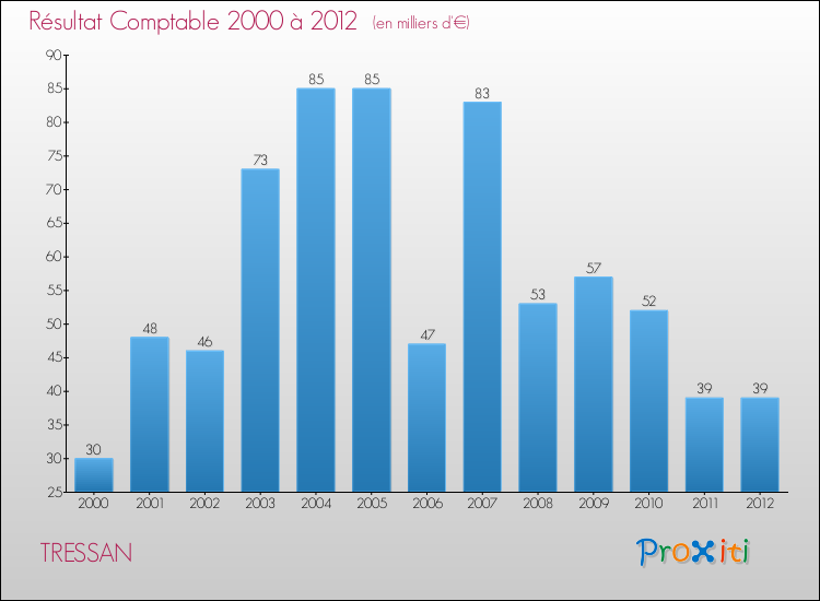 Evolution du résultat comptable pour la commune de TRESSAN de 2000 à 2012 Evolution du résultat comptable pour TRESSAN de 2000 à 2012