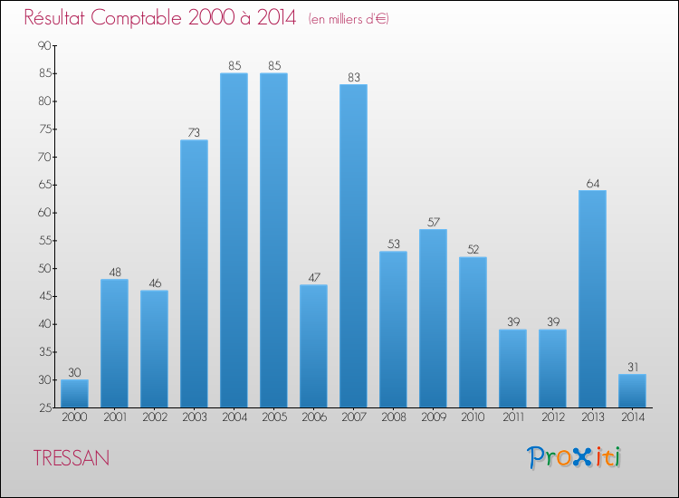 Evolution du résultat comptable pour la commune de TRESSAN de 2000 à 2014 Evolution du résultat comptable pour TRESSAN de 2000 à 2014