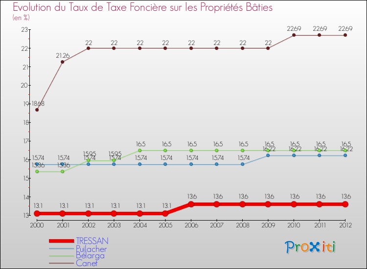 Evolution du taux de la taxe foncière sur le bati pour TRESSAN et les communes proches de 2000 à 2012 Comparaison des taux de taxe foncière sur le bati pour TRESSAN et les communes voisines de 2000 à 2012