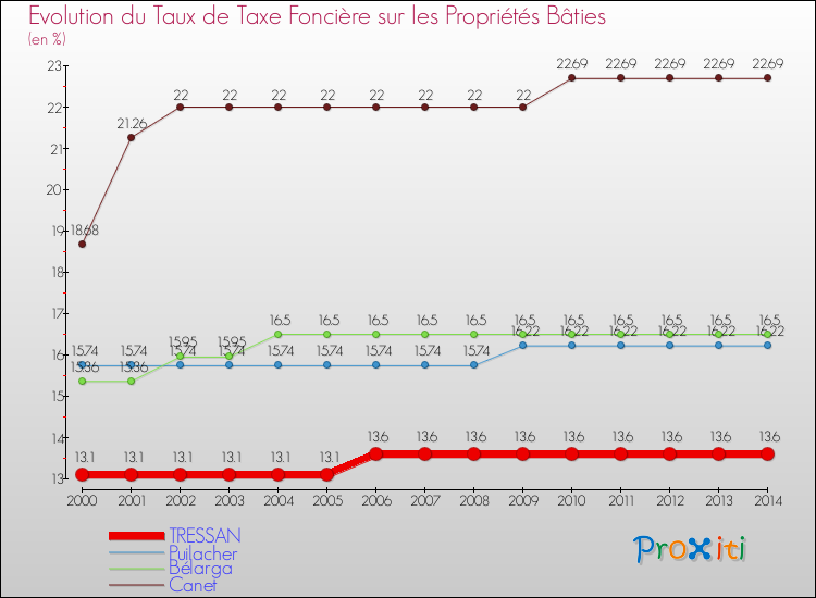 Evolution du taux de la taxe foncière sur le bati pour TRESSAN et les communes proches de 2000 à 2014 Comparaison des taux de taxe foncière sur le bati pour TRESSAN et les communes voisines de 2000 à 2014