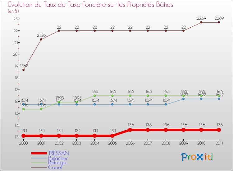 Evolution du taux de la taxe foncière sur le bati pour TRESSAN et les communes proches Comparaison des taux de taxe foncière sur le bati pour TRESSAN et les communes voisines