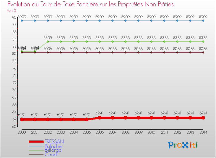 Evolution du taux de la taxe foncière sur les immeubles et terrains non batis pour TRESSAN et les communes proches de 2000 à 2014 Comparaison des taux de la taxe foncière sur les immeubles et terrains non batis pour TRESSAN et les communes voisines de 2000 à 2014