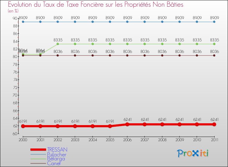 Evolution du taux de la taxe foncière sur les immeubles et terrains non batis pour TRESSAN et les communes proches Comparaison des taux de la taxe foncière sur les immeubles et terrains non batis pour TRESSAN et les communes voisines