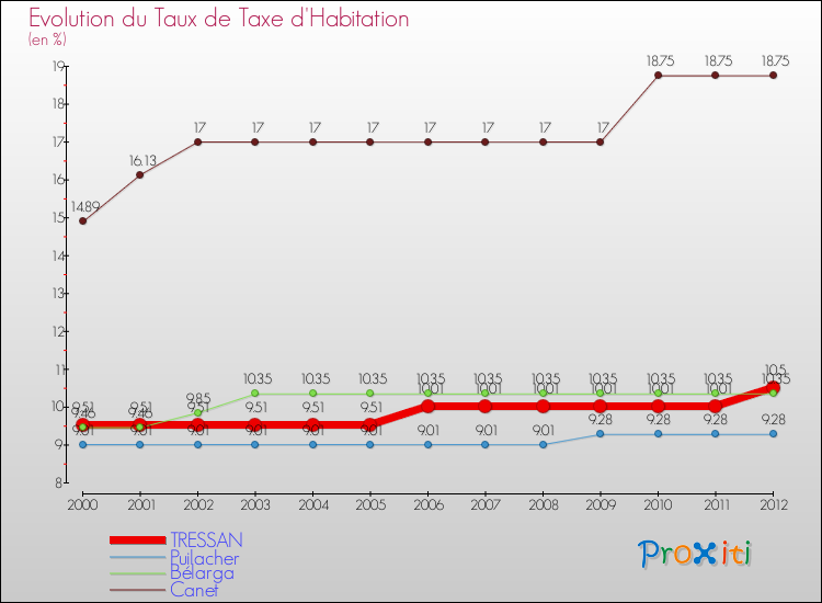 Evolution du taux de la taxe d'habitation pour TRESSAN et les communes proches Comparaison des taux de la taxe d'habitation pour TRESSAN et les communes voisines